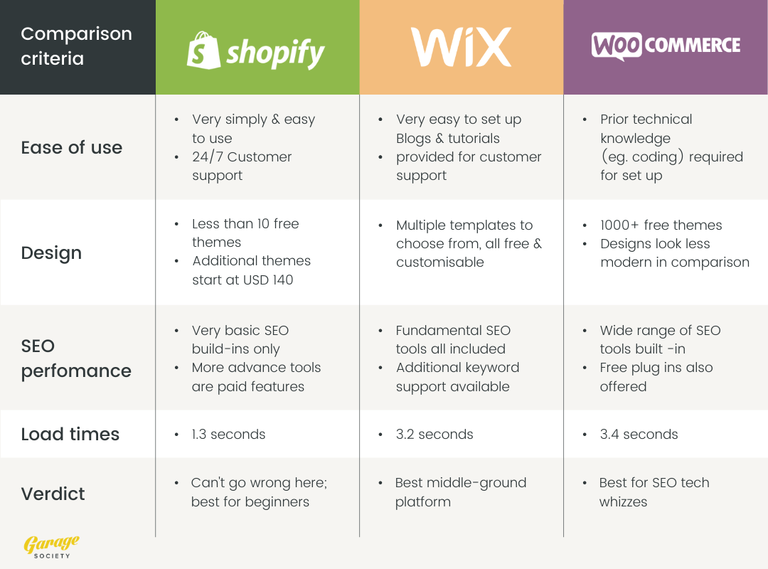 comparison table shopify vs. wix vs. woocommerce